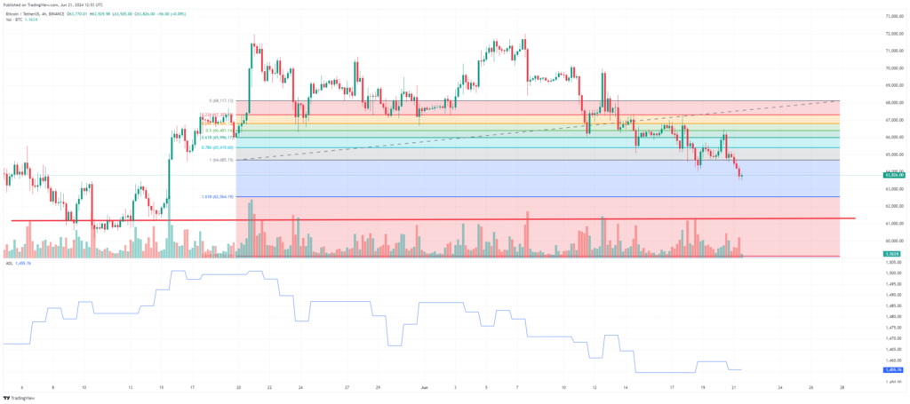 The price of Bitcoin