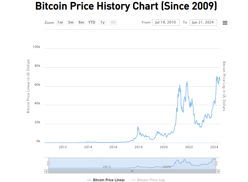 The price of Bitcoin