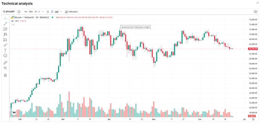 the price of bitcoins $64,123.74