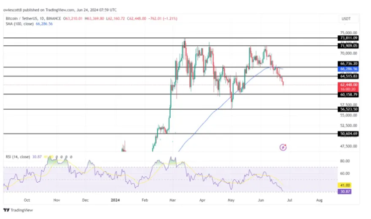  bear market on June