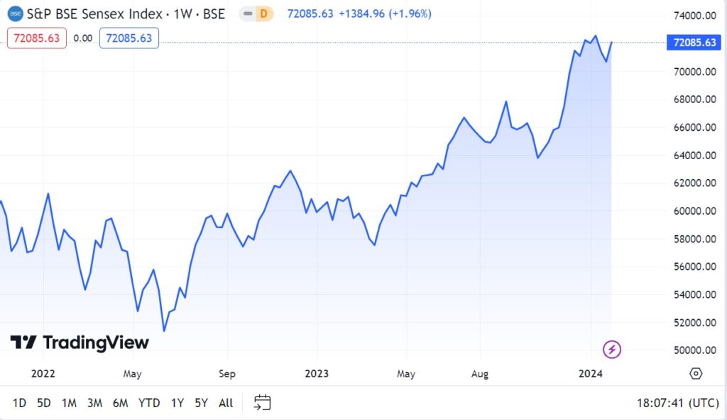 Sensex Breakdown on August 5, 2024